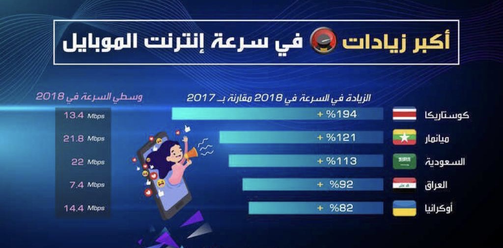 العراق يحتل الموقع الرابع عالمياً في زيادة سرعة انترنت الموبايل لعام 2018