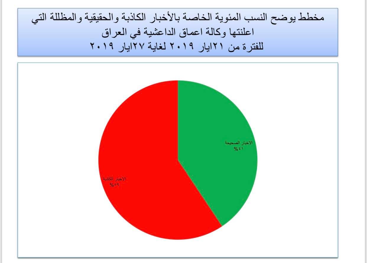 الاعلام الامني : 59 ٪؜ من الاخبار التي تصدرها داعش يوميا هي ” كاذبة “