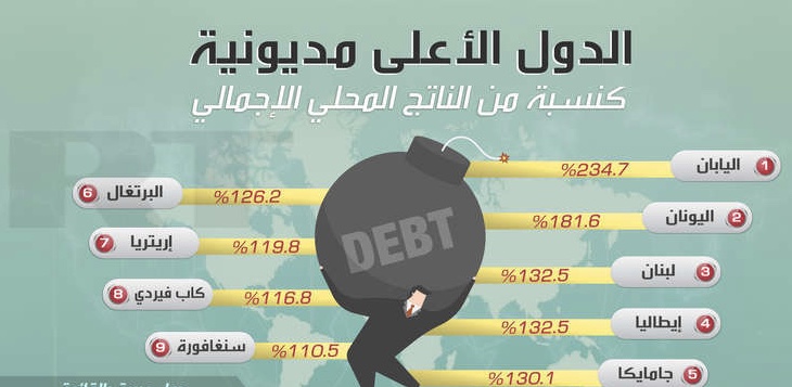 تعرف على أكثر دول مديونية عالية في العالم لـ 2019 وترتيب العراق