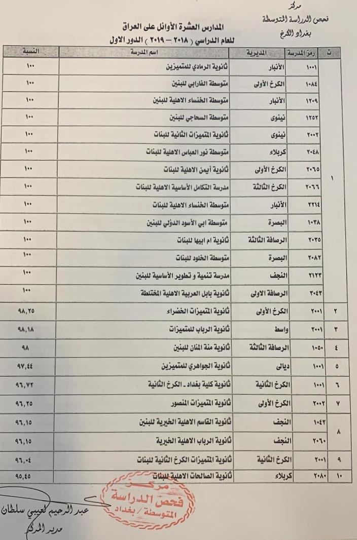 التربية تعلن اسماء المدارس الحاصلة على المراكز العشرة الاوائل للدراسة المتوسطة