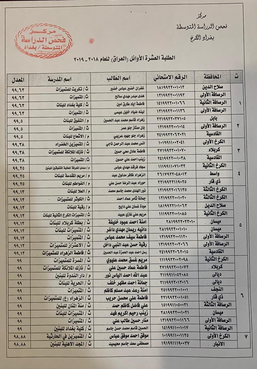 التربية تعلن عن اسماء الطلبة العشرة الاوائل للدراسة المتوسطة