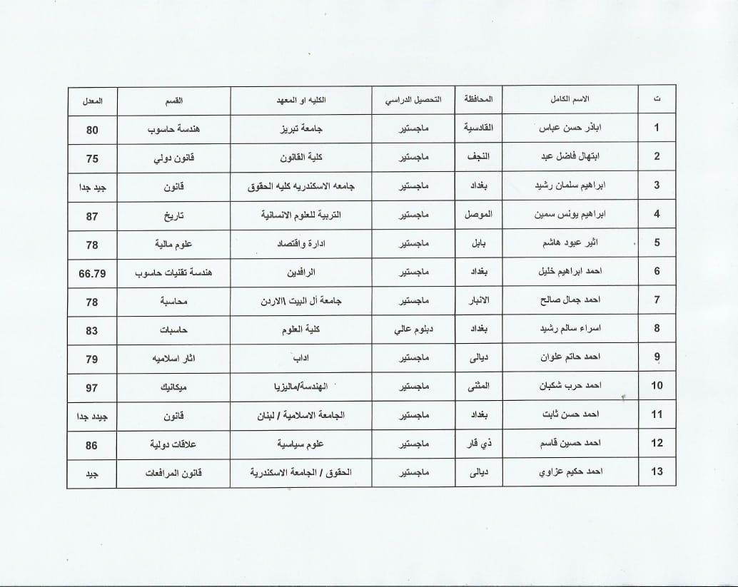 وزارة الثقافة تعلن تعيين حملة الشهادات العليا