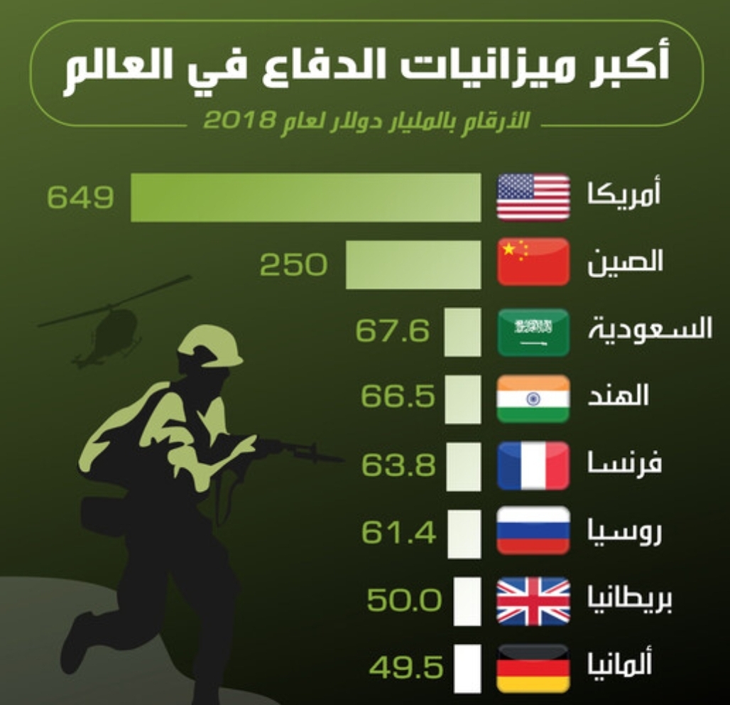 تعرف على أكبر ميزانيات الدفاع في العالم