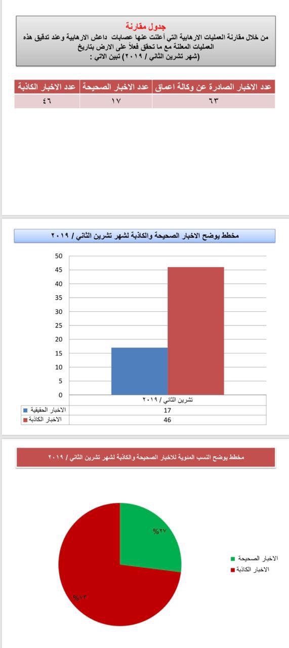 الإعلام الامني : وكالة ” اعماق ” الداعشية ما زالت تروج للأخبار الكاذبة