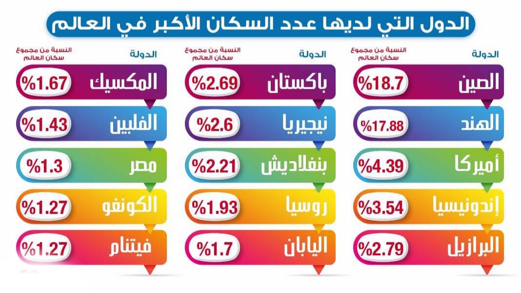 الدول التي لديها عدد السكان الاكبر في العالم