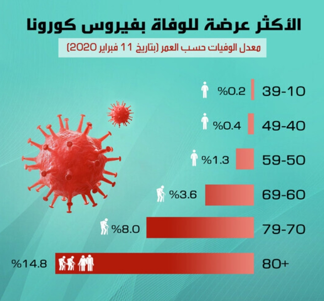 عمرك من الناحية النظرية يحدد احتمالات إصابتك بفيروس كورونا