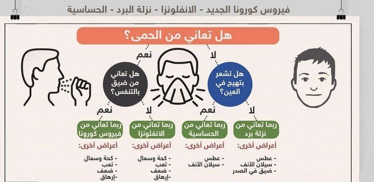 ماهي أعراض كورونا “الخطيرة” ومتى ينبغي طلب الرعاية الصحية؟