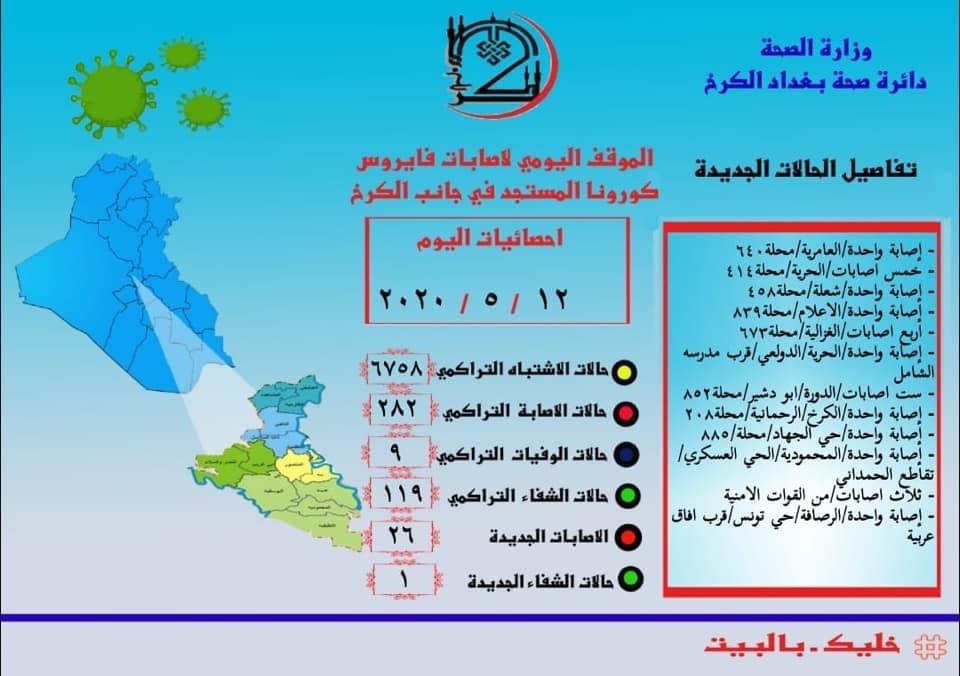 صحة الكرخ تعلن تفاصيل الحالات الـ 26 الجديدة المؤكد اصابتها بكورونا وتوزيعها الجغرافي