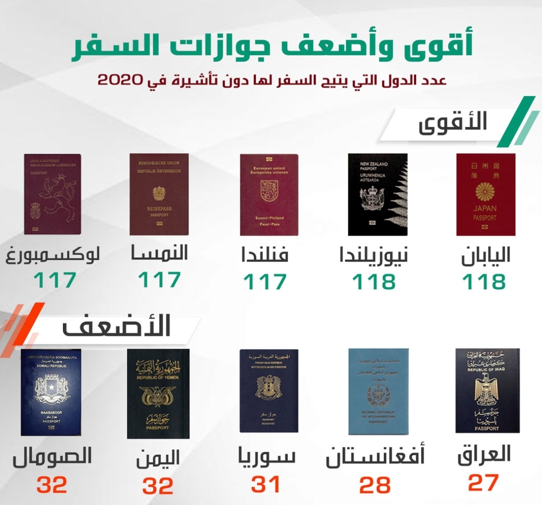 أقوى وأضعف جوازات السفر لعام 2020