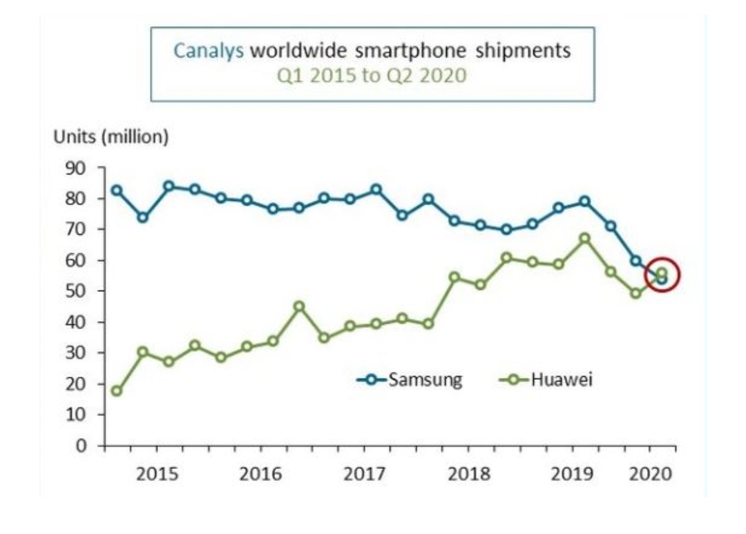 لأول مرة .. هواوي تتفوق على سامسونغ وتصبح أكبر مزود للهواتف الذكية