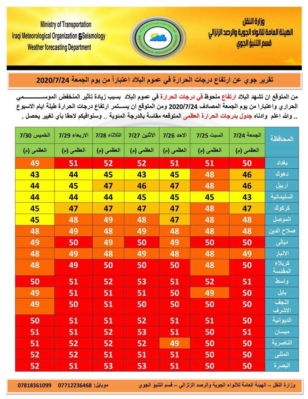 الانواء الجوية : إرتفاع بدرجات الحرارة ابتداء من الجمعة المقبلة ولمدة اسبوع كامل