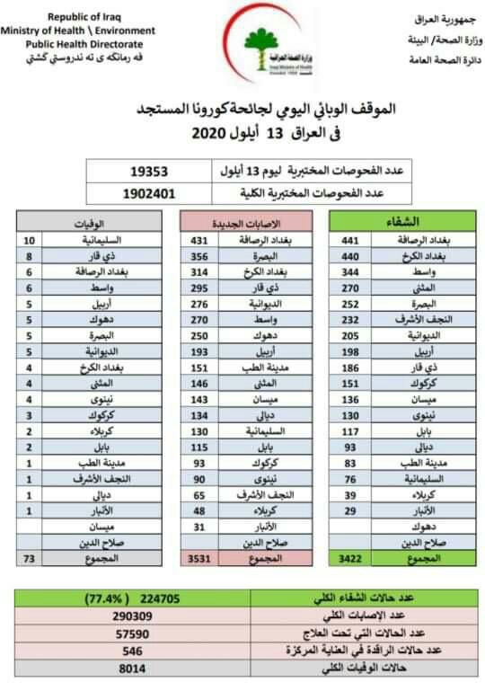 وزارة الصحة تسجل 3531 إصابة جديدة بفيروس كورونا