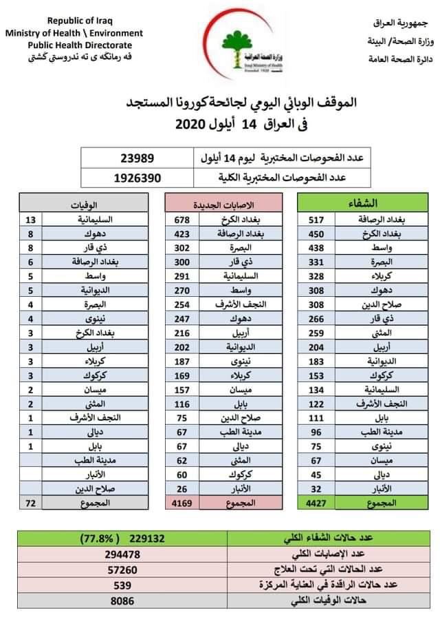 بالجدول : الصحة تسجل 4169 إصابة جديدة بفيروس كورونا