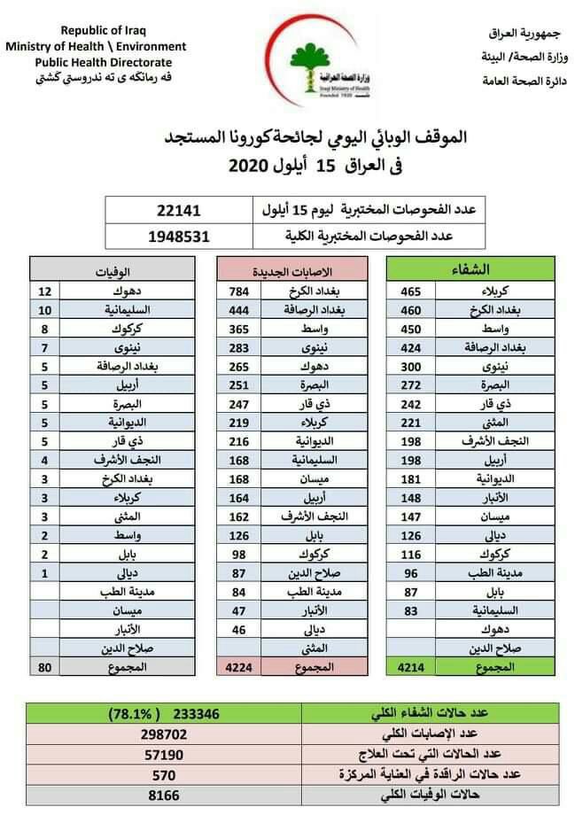 بالجدول : الصحة تسجل 4224 إصابة جديدة بفيروس كورونا