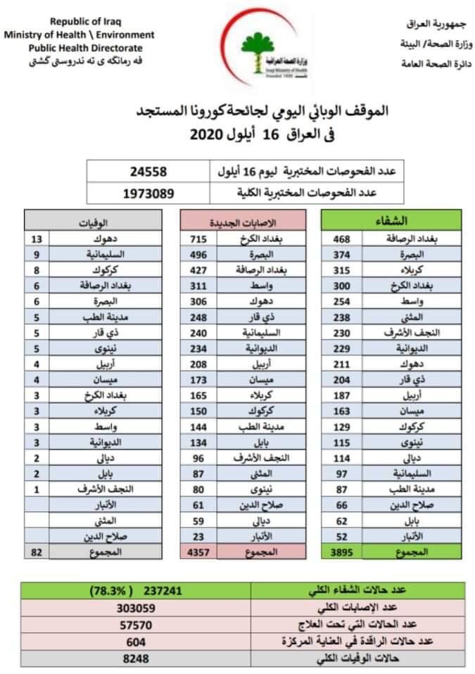 بالجدول : الصحة تسجل 4357 إصابة جديدة بفيروس كورونا