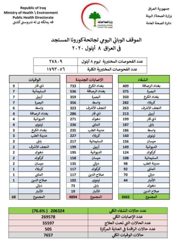 الموقف الوبائي اليوم الثلاثاء: 4894 اصابة على مستوى العراق