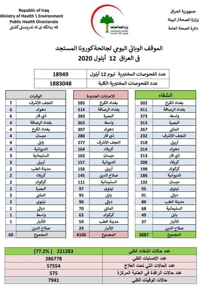 الموقف الوبائي ليوم السبت :4106 اصابة بكورونا في العراق