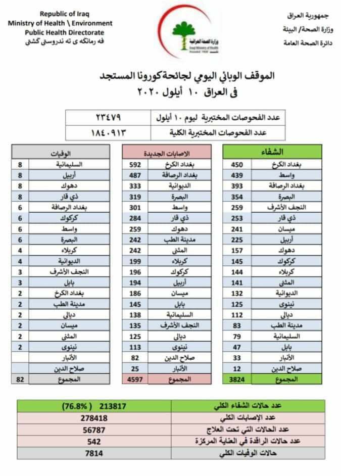 الموقف الوبائي اليومي لكورونا : 4597 اصابة و 3824 حالة شفاء في العراق