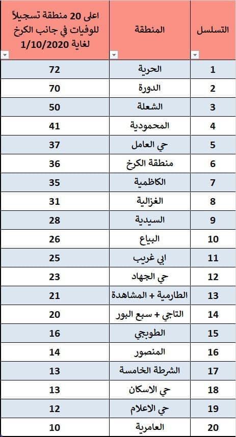 بالصورة : اعلى 20 منطقة تسجيلًا لوفيات كورونا في الكرخ