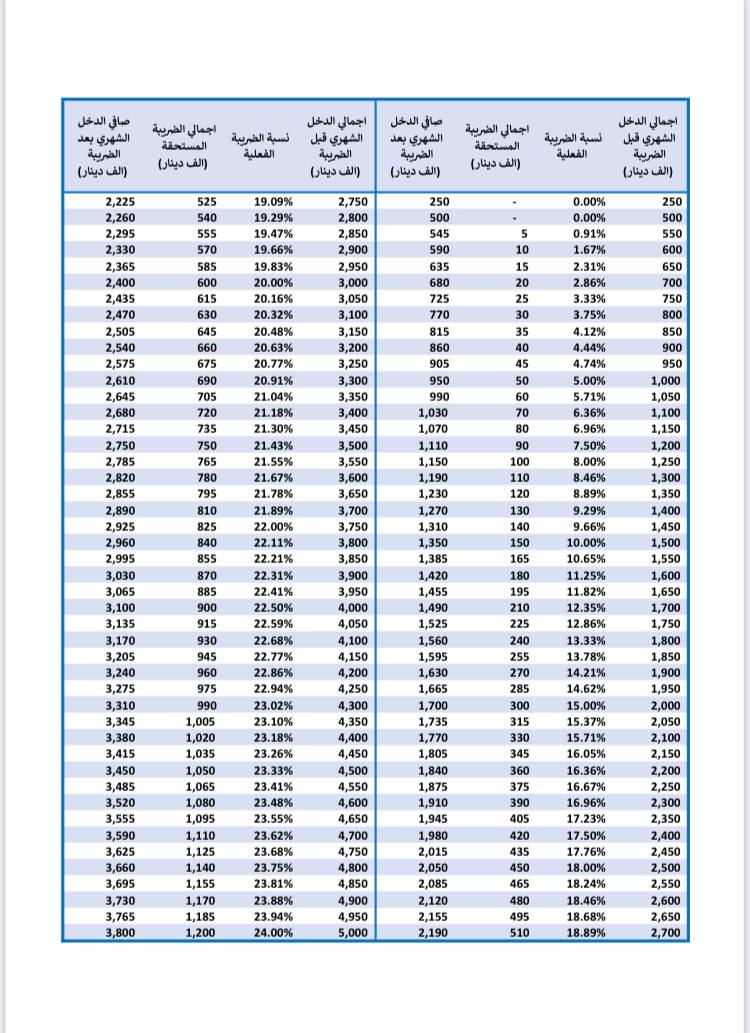 بالجدول .. استقطاعات رواتب الموظفين ونسبتها من كل راتب