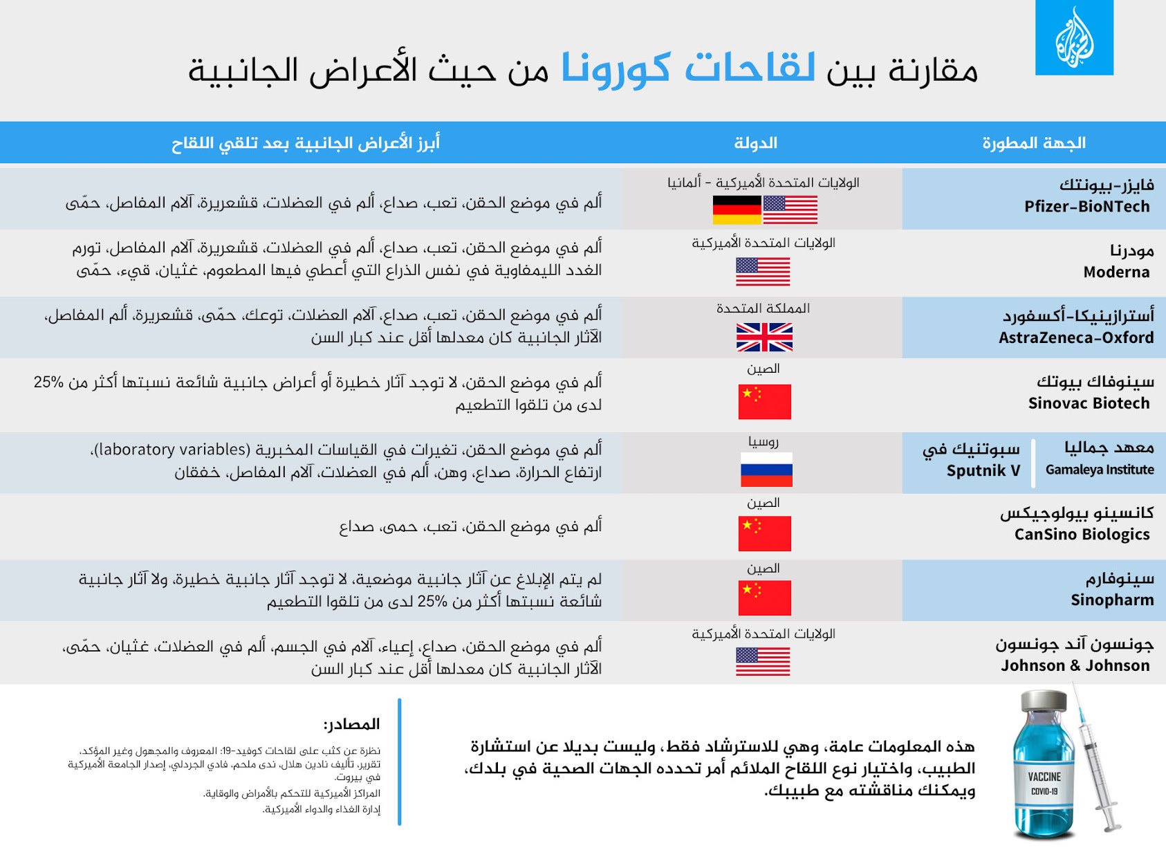 مقارنة بين لقاحات كورونا من حيث الاعراض الجانبية