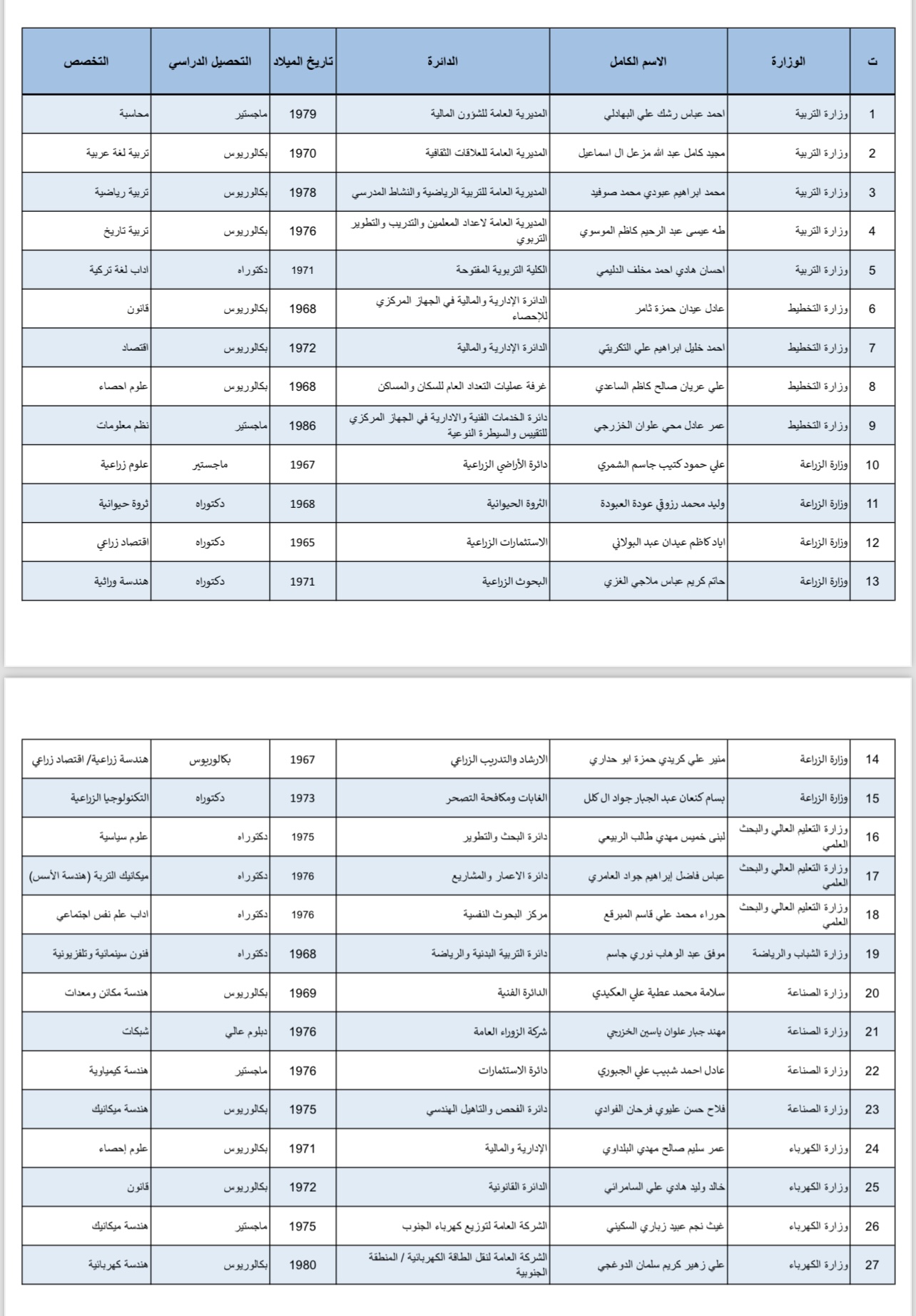 “اخر الاخبار ” تنشر اسماء وجبة جديدة من المديرين العامين