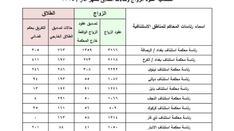 200 حالة طلاق يومياً خلال شهر آذار الماضي في العراق