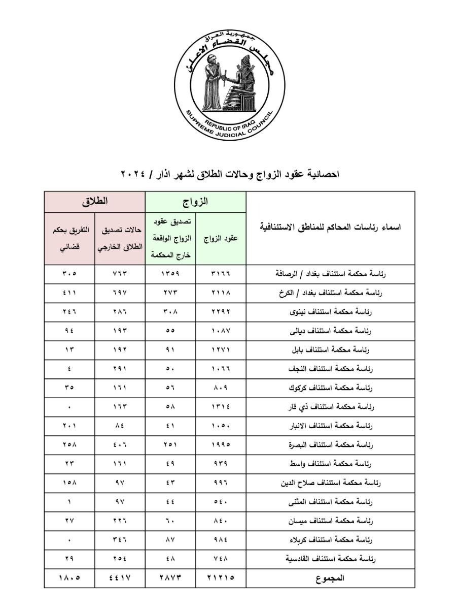 200 حالة طلاق يومياً خلال شهر آذار الماضي في العراق