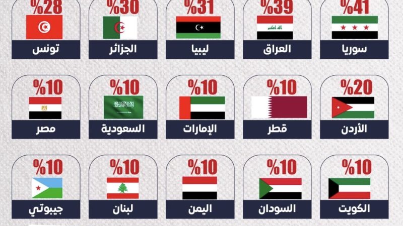 رسوم ترامب الجمركية تشمل 18 دول عربية