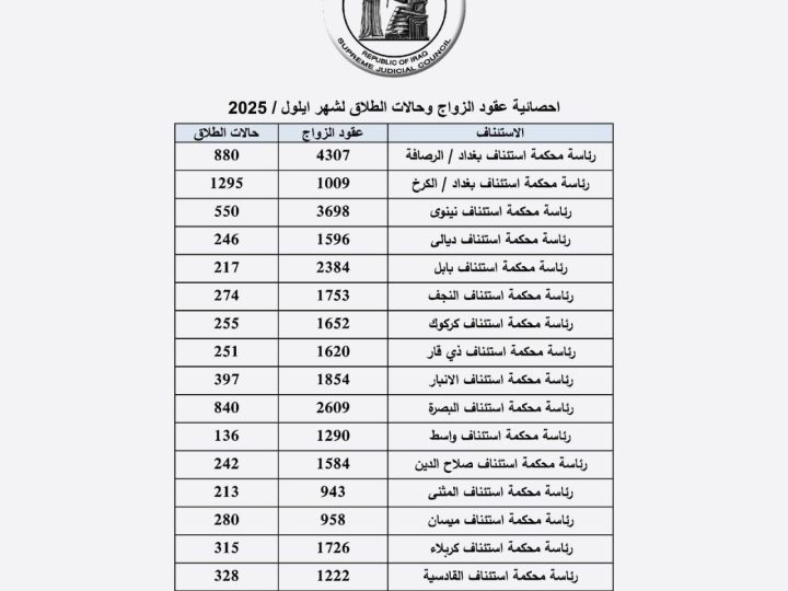 القضاء يصدر احصائية الزواج والطلاق لشهر ايلول لسنة 2025