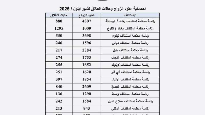 القضاء يصدر احصائية الزواج والطلاق لشهر ايلول لسنة 2025