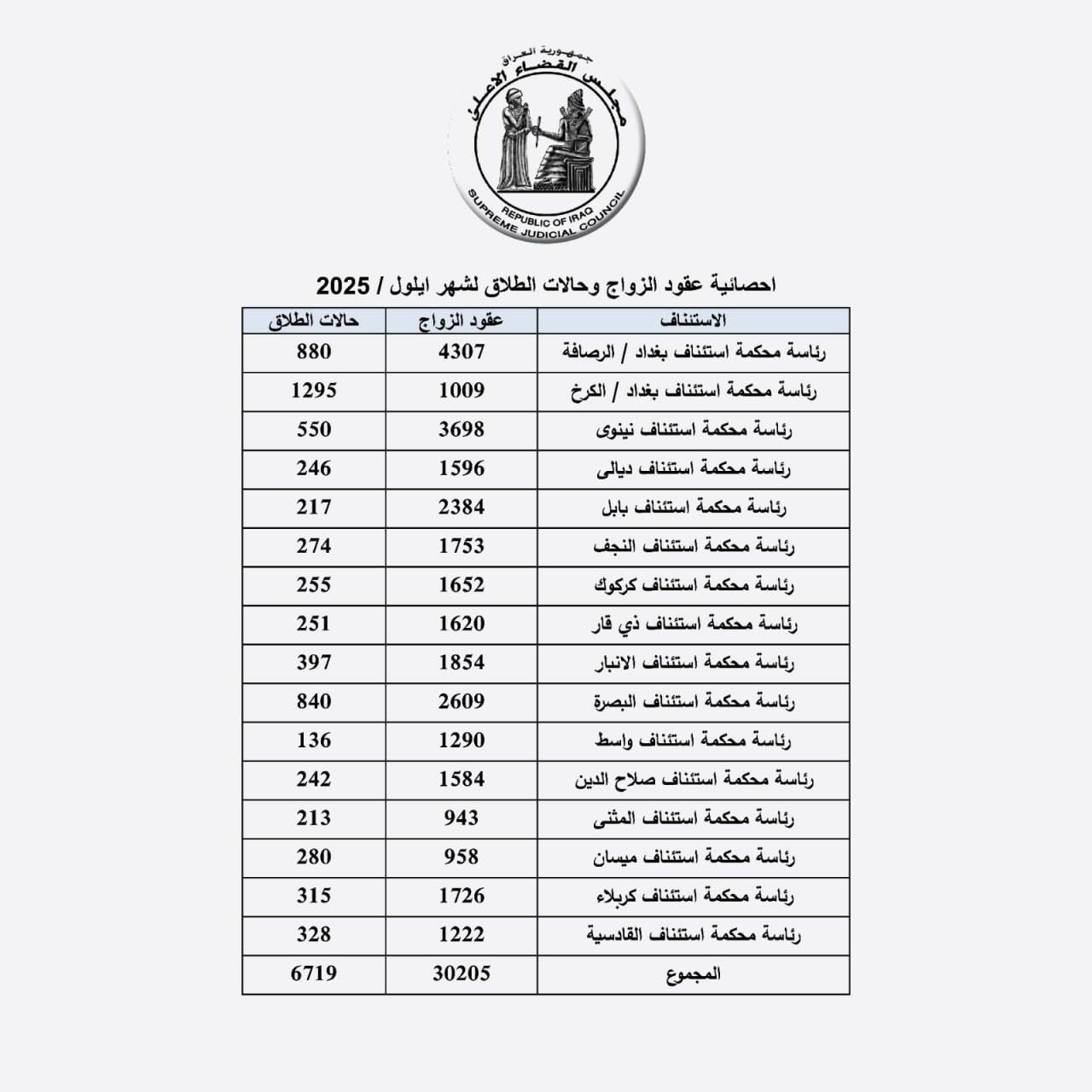 القضاء يصدر احصائية الزواج والطلاق لشهر ايلول لسنة 2025