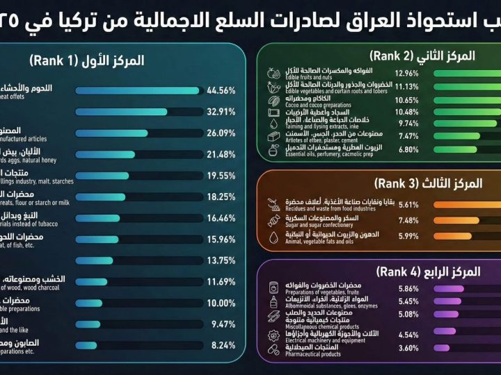 العراق يتربع على عرش مستوردي السلع التركية.. وخبير يحذر