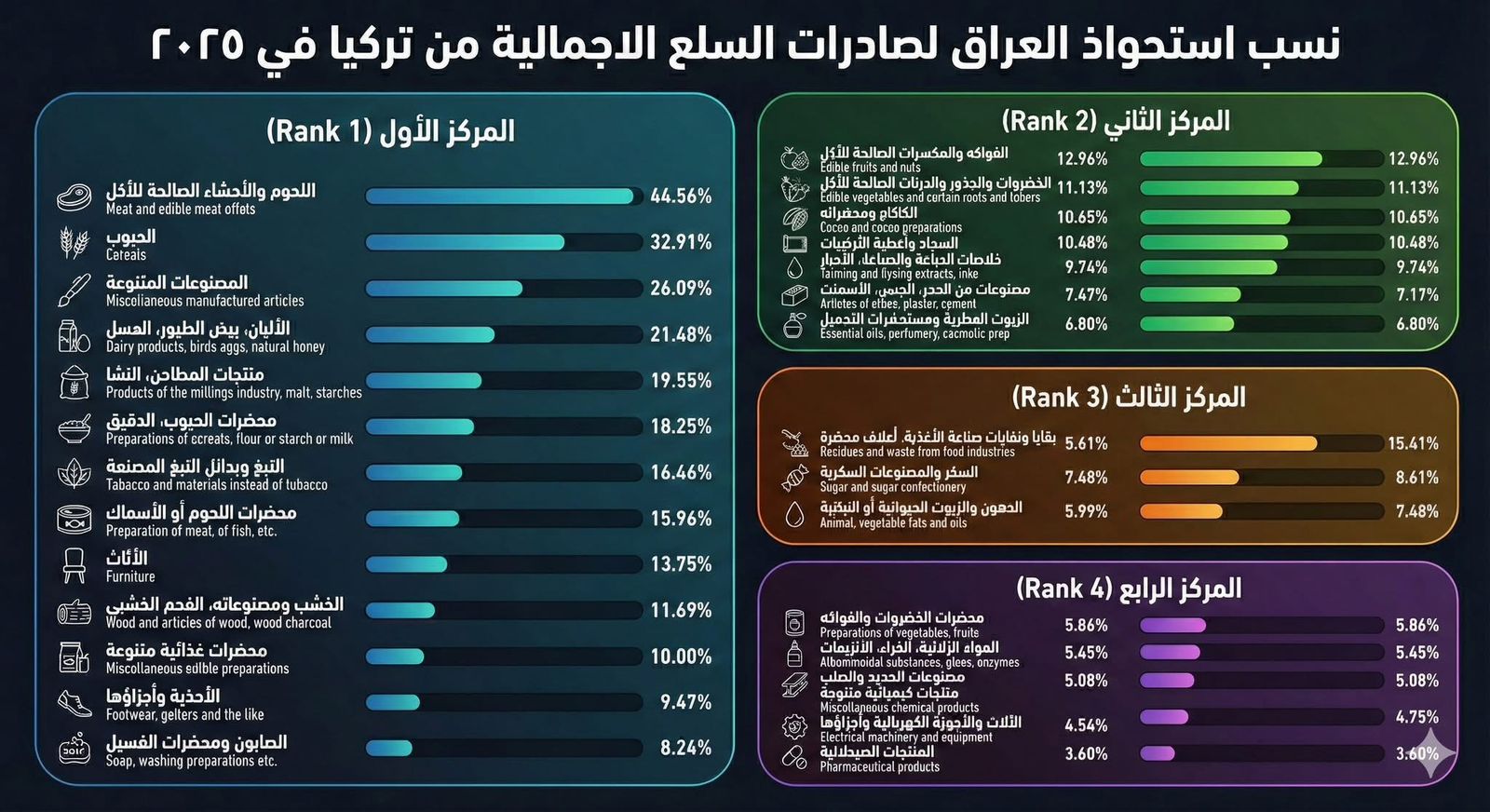 العراق يتربع على عرش مستوردي السلع التركية.. وخبير يحذر