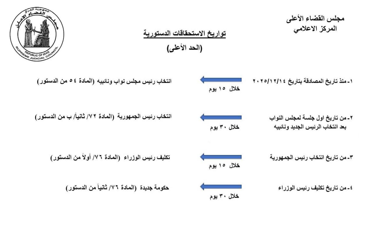 مجلس القضاء الأعلى ينشر تواريخ الاستحقاقات الدستورية
