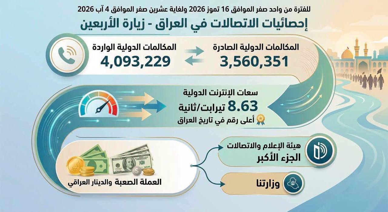 وزير الاتصالات: السعات الدولية للإنترنت سجلت أرقاماً غير مسبوقة خلال الزيارة الأربعينية